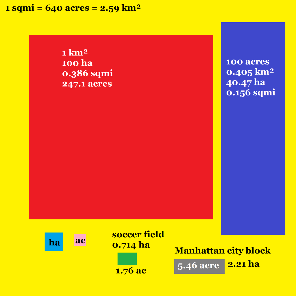 Provides visual regarding the size of a hectare for comparison.
